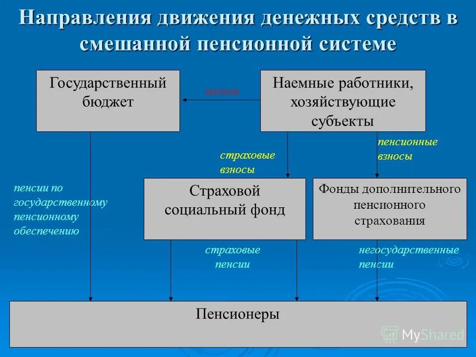 Доходы пенсионной системы. Субъекты отношений по негосударственному пенсионному обеспечению. Пенсионное страхование. Негосударственное пенсионное обеспечение. Смешанная пенсионная система.