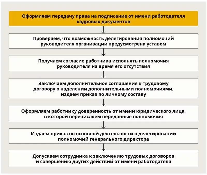 Перечень обязанностей руководителя. Оформление кадровых документов. полномочия руководителя организации. подписание кадровых документов. приказ на право подписи кадровых документов.