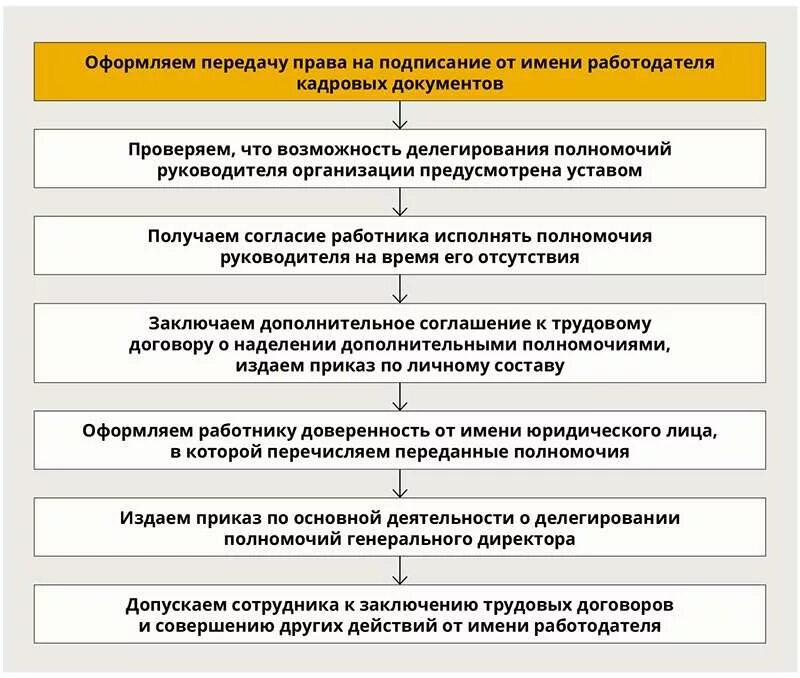 Приказ о делегировании полномочий. Оформление кадровых документов. Приказ о делегировании полномочий образец.