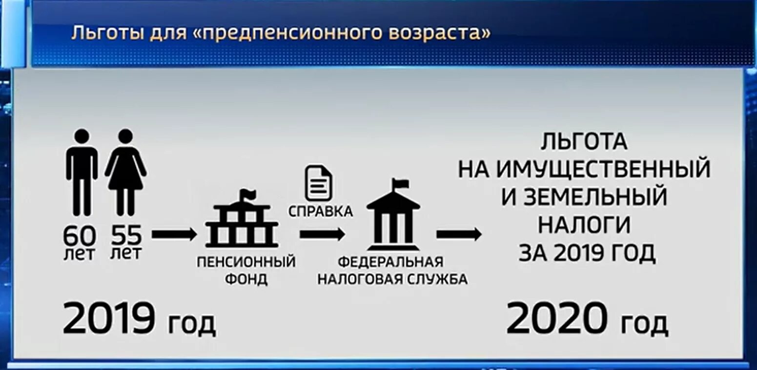 Есть статус предпенсионера для налоговой. Предпенсионный Возраст льготы. Льготы для граждан предпенсионного возраста. Льготы по налогам. Льготы людям предпенсионного возраста.