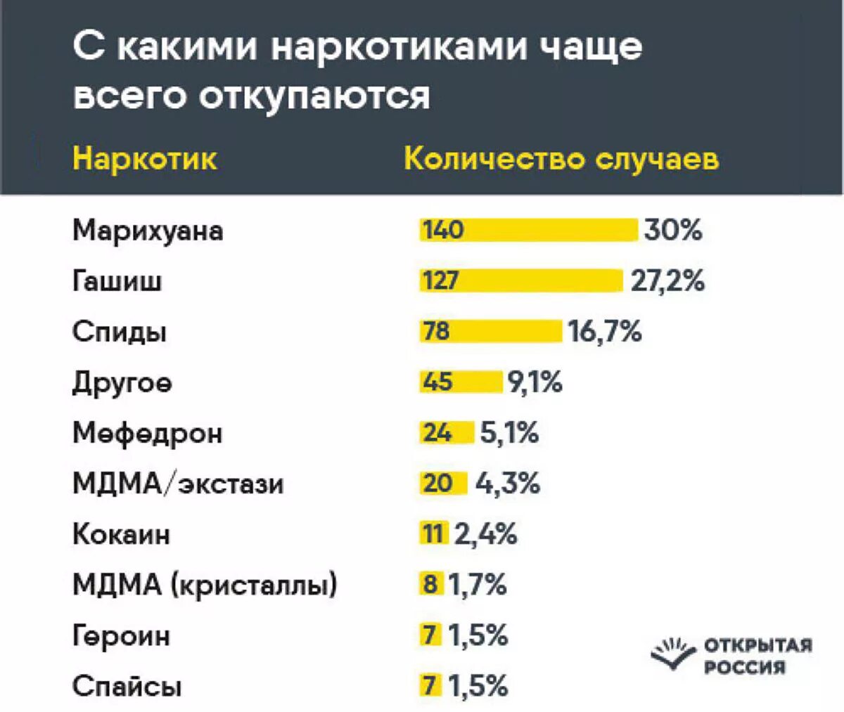 Каких видов больше всего