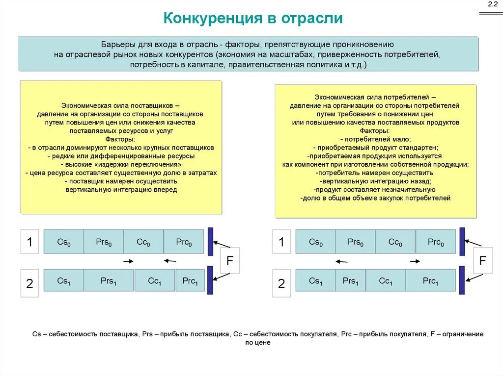 Сила поставщика. Барьер для проникновения на отраслевой рынок новых фирм. Конкурентная сила поставщиков. Источники силы поставщика. Решетка отраслевых факторов.