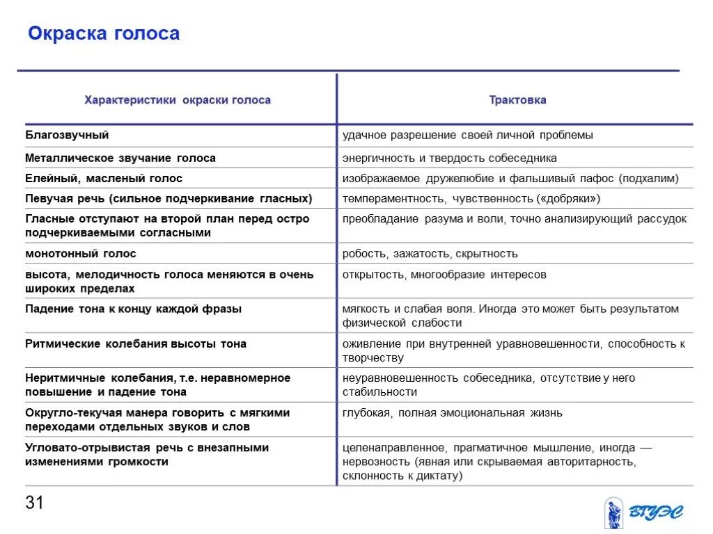 Характеристики голоса. Характеристика хорошего голоса. Основные характеристики голоса человека. Охарактеризовать качества голоса.