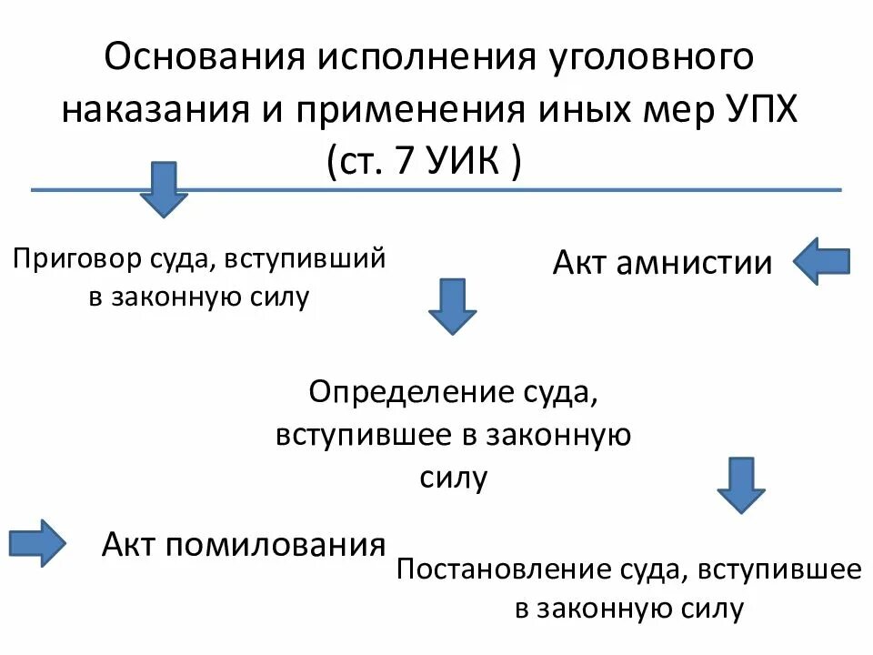 Уголовное наказание история. Основания применения уголовного наказания. Исполнение уголовных наказаний. Правовые основания исполнения уголовных наказаний. Понятие исполнения уголовного наказания.