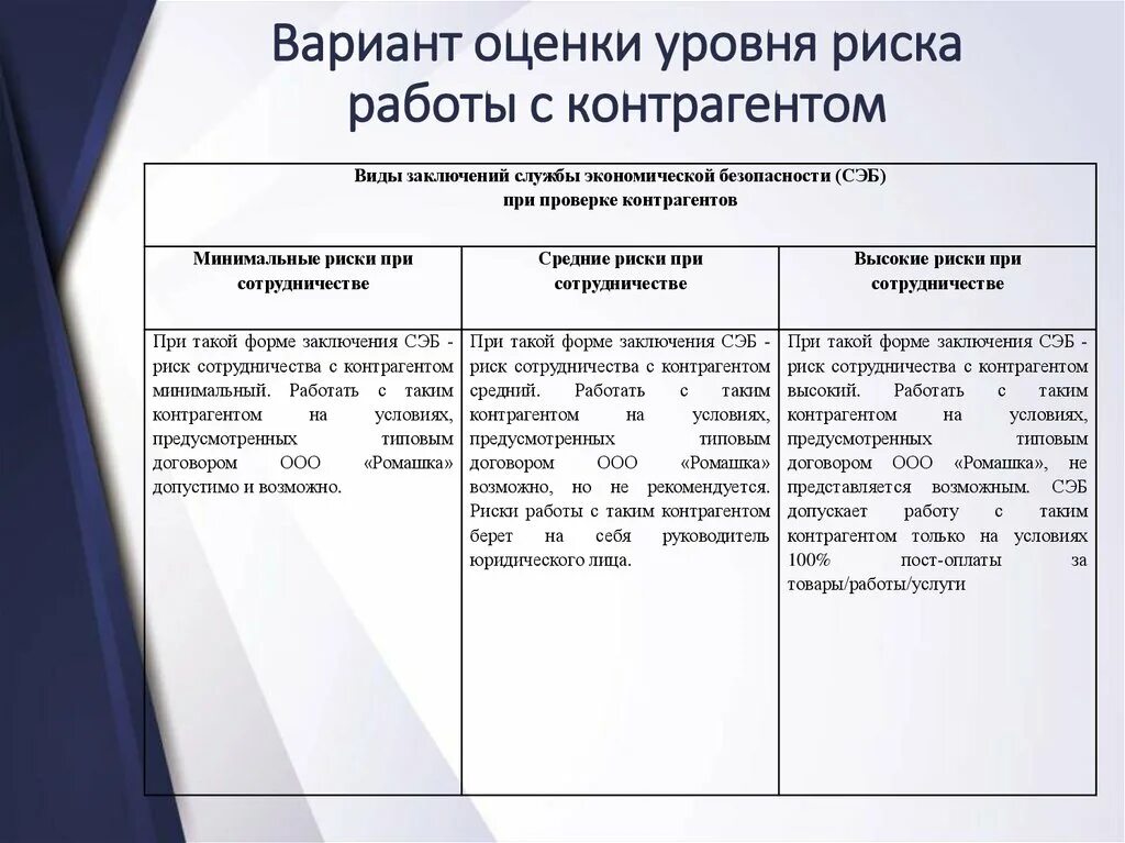 Риски в договорной работе пример. Протокол оценки рисков. Риски работы с неблагонадежным контрагентом. Методика оценки контрагентов. Правовой анализ договора