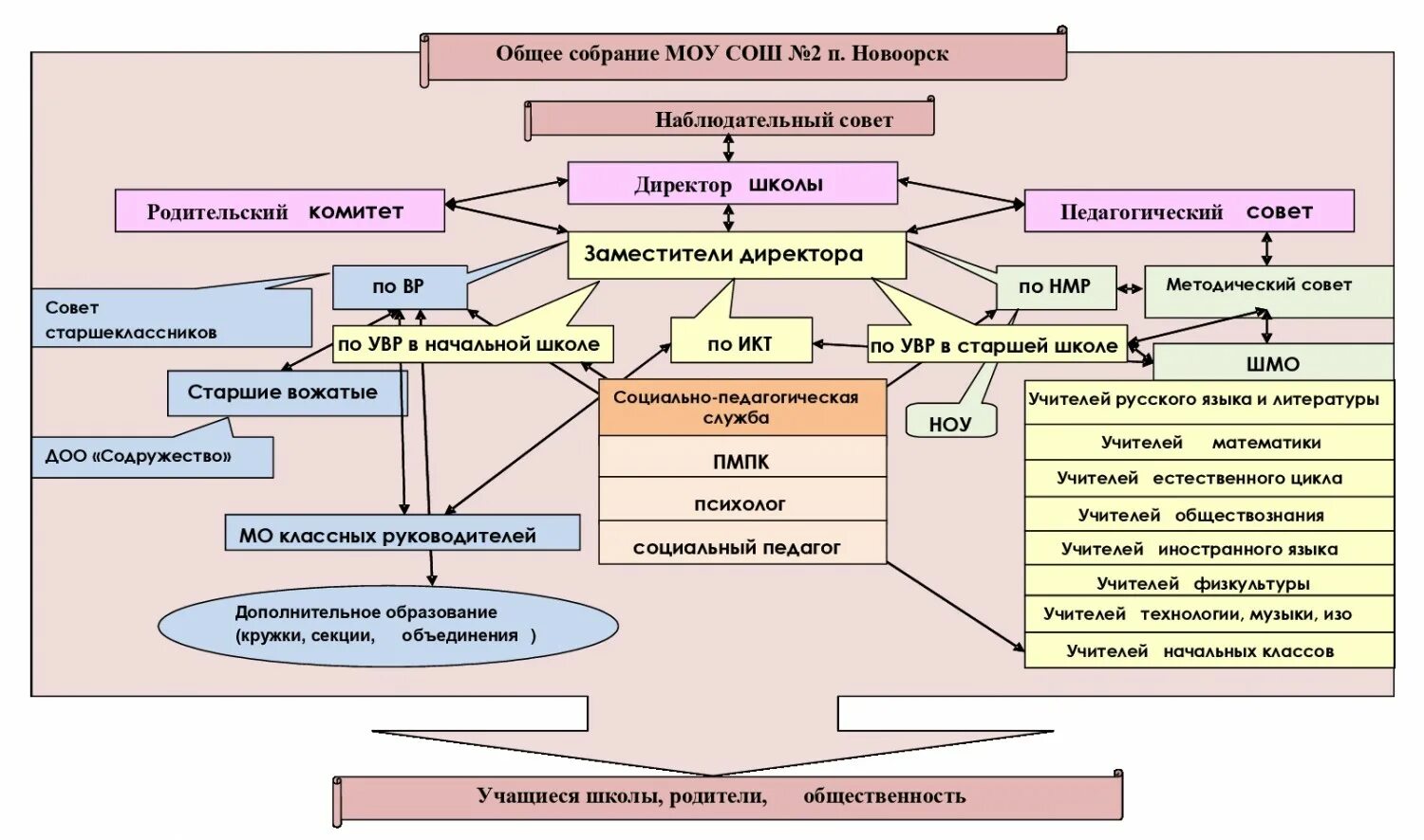 Сфера управления школы. Организационная структура управления школы. Организационная структура управления школой схема. Линейная структура школы. Структурные подразделения образовательного учреждения школа.