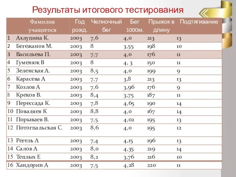 300 м результаты. Результат итогового тестирования. Челночный бег 1000м. Бег 1000 м (на результат). Результат на 1000м.