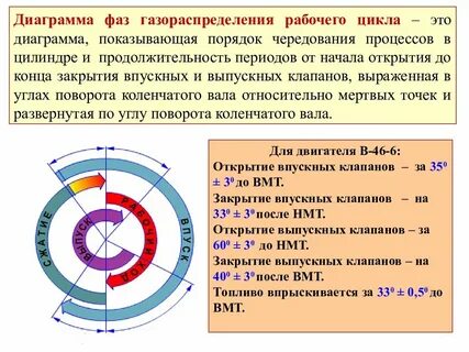 Градусы открытия клапанов