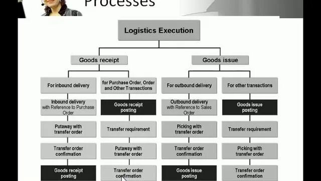 Execution process