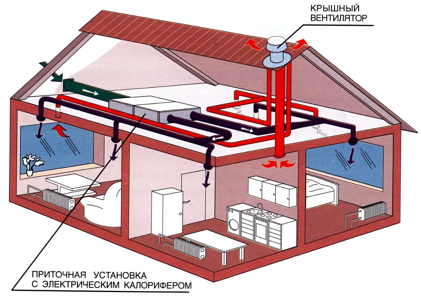 Система приточно-вытяжной вентиляции для частного дома. Общеобменная вытяжная вентиляция. Схема приточно-вытяжной вентиляции в частном доме. Принудительная приточно-вытяжная вентиляция. Вытяжной вид вентиляции