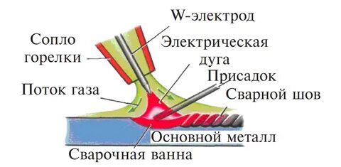 Дуговая сварка неплавящимся электродом в защитном газе