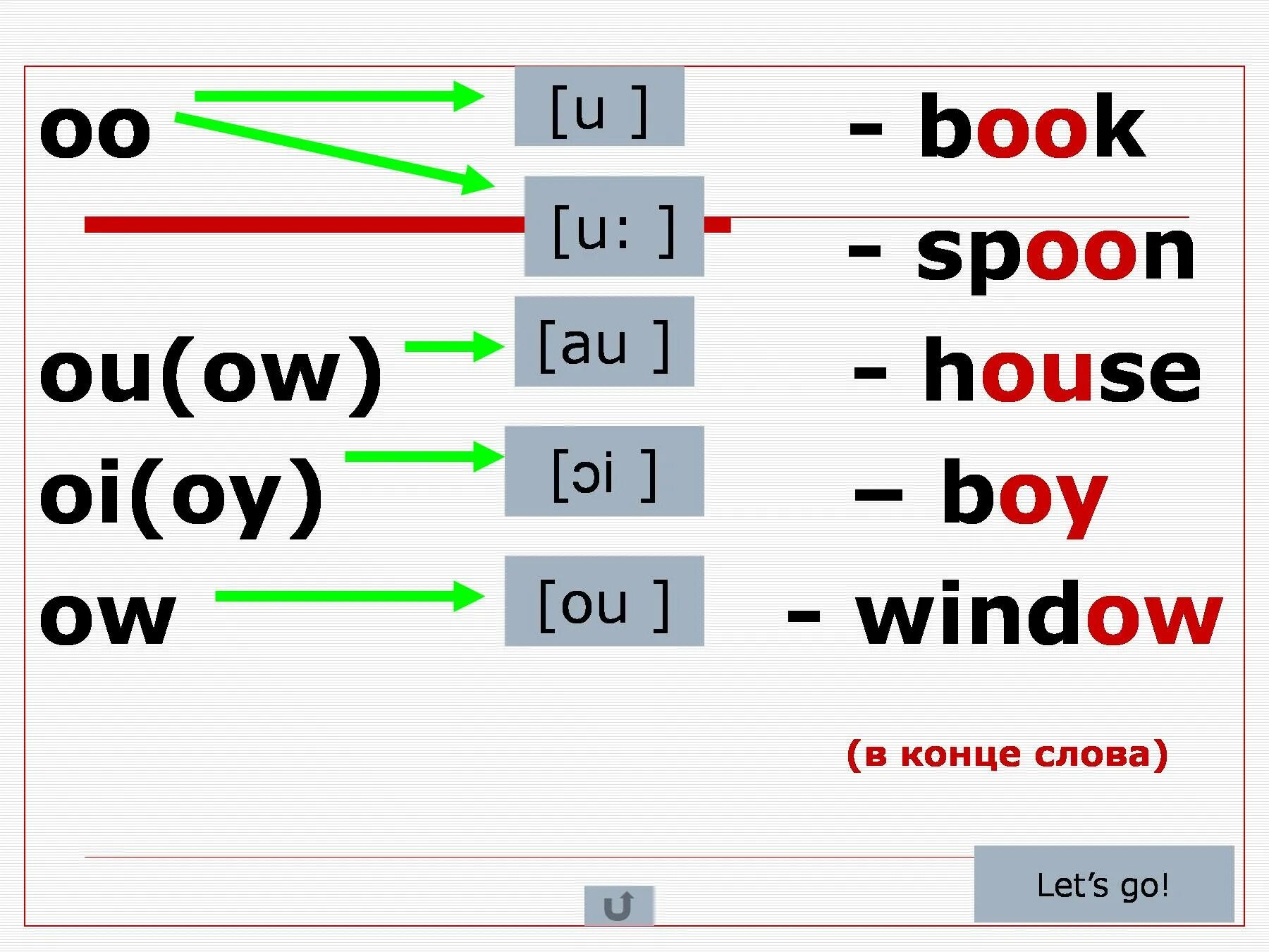 Чтение ou в английском языке. Чтение буквы oo в английском. Чтение буквосочетания oo в английском языке. Ow чтение в английском. U в закрытом слоге