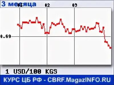 Курсы валют к тенге. График доллар рубль. Kgs usd. Курс корейской воны к доллару. Курсы валют в бишкеке.