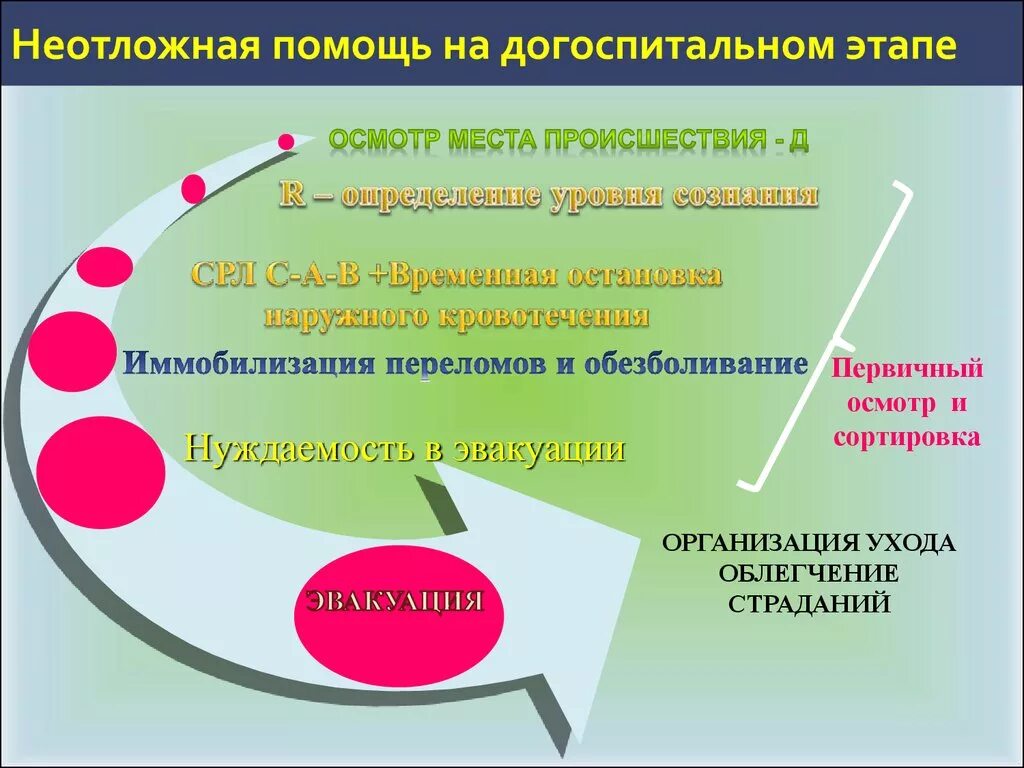 Помощь на догоспитальном этапе. Оказание неотложной помощи на догоспитальном этапе. Принципы оказания неотложной помощи на догоспитальном этапе. Экстренная помощь на догоспитальном этапе. Острые отравления на догоспитальном этапе