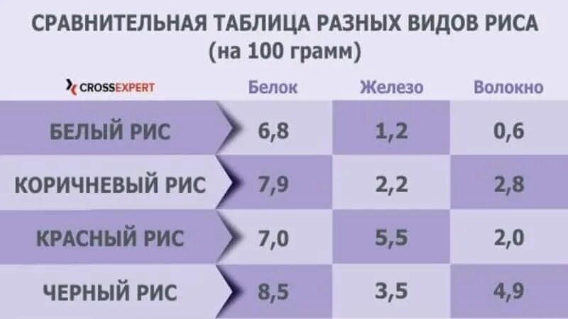 Рис БЖУ на 100 грамм. Таблица калорийности риса. Рис калорийность на 100. Сколькоткаллорий в рисе. Калорийность готового риса