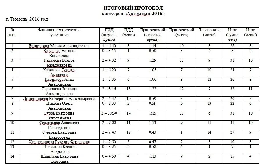 Протокол результатов конкурса. Протокол конкурса. итоговый протокол конкурса. итоговый протокол по конкурсу. протокол вокального конкурса.