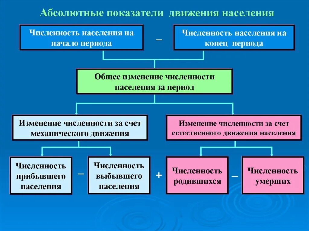 Показателем характеристики населения является. Показатели движения населения. Показатели естественного движения населения. Относительные показатели естественного движения населения. Абсолютные показатели движения населения.