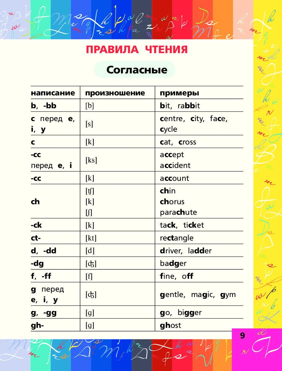 Правила английского языка. Правило по английскому языку. Гравила в английском языке. Правила внглийсскогоязыка.