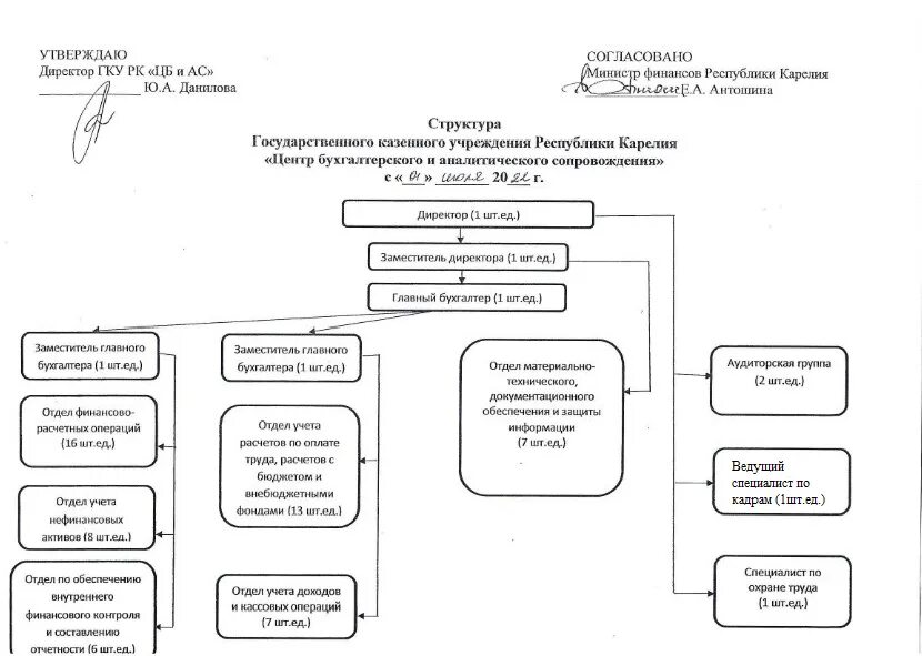 Структура ГКУ централизованной бухгалтерии. Структура автобазы. ГКУ ЦБ МО. Структура в Росреестре. Отдел филиала государственного казенного учреждения