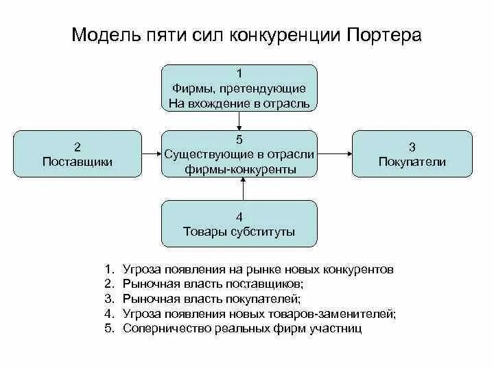 Модель пяти сил конкуренции Портера. Модель пяти сил конкуренции по м. Портеру. Модель Майкла Портера 5 сил конкуренции. М Портер анализ пяти конкурентных сил. Модель портера 5