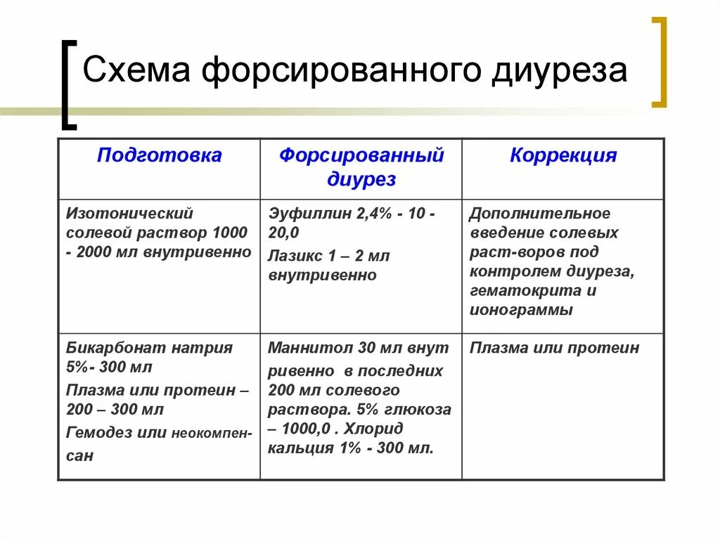 Форсированный диурез это. Мочегонное средство для форсированного диуреза препараты. контроль за ходом форсированного диуреза алгоритм. методика проведения метода «форсированного диуреза».. характеристика препаратов применяемых для форсированного диуреза.