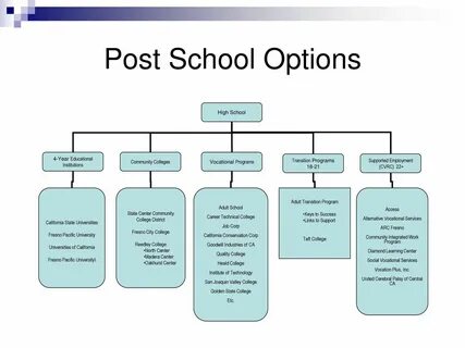 Post secondary education