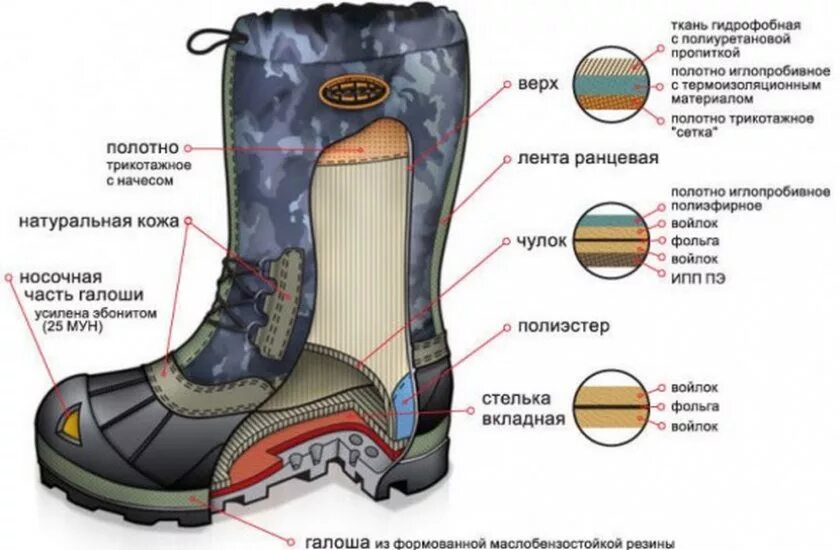 Сапоги зимние мужские размеры. Сапоги для зимней рыбалки. Детали сапог зимних. Детали обуви сапог. Сапог для зимней рыбалки в разрезе.