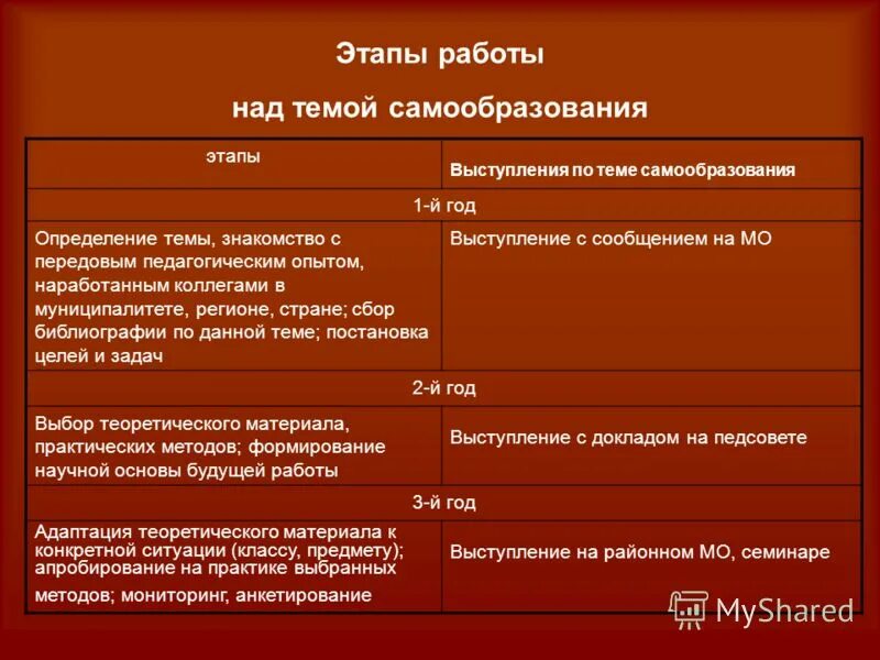 этапы работы по теме самообразования. этапы процесса самообразования. прогностический этап. самообразование план работы. этапы плана по самообразованию.