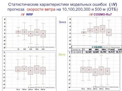 Прогноз скорости ветра
