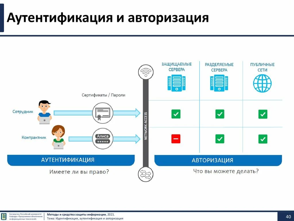 Что такое авторизация. Авторизация и аутентификация разница. Идентификация и аутентификация. Управление доступом.. Алгоритм аутентификации и идентификации. Идентификация аутентификация авторизация схема.