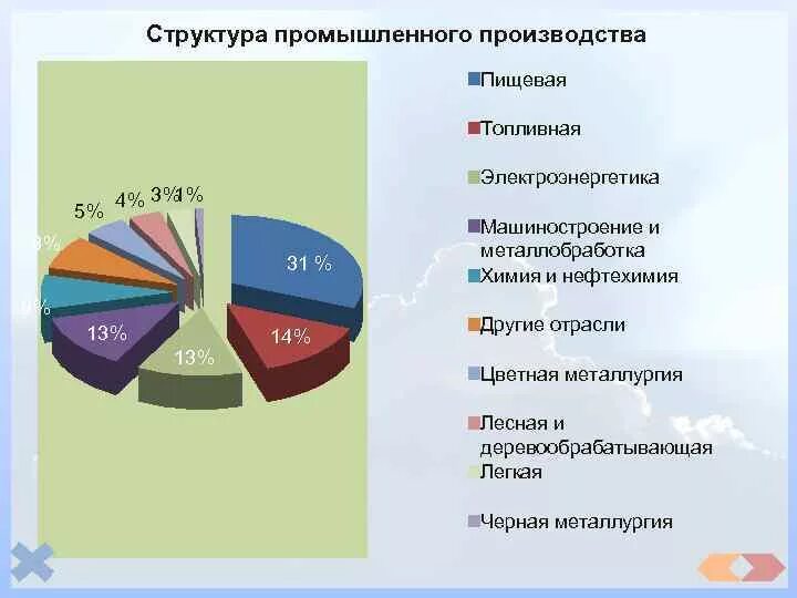 Отрасли юга европейской части россии