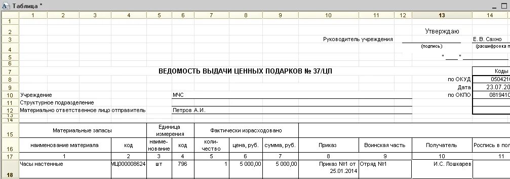 Списание подарков. Ведомость о получении подарков. Акт на списание новогодних подарков. Ведомость выдачи подарков. Ведомость на новогодние подарки.