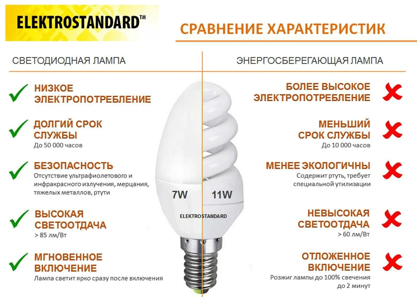 Лучшие светодиодные лампы рейтинг. Отличия светодиодов от люминесцентной лампы. Лампочка энергосберегающая люминесцентная накаливания таблица. Энергосберегающие лампочки мощность тонкий цоколь. Сравнительная характеристика люминесцентных и светодиодных ламп.