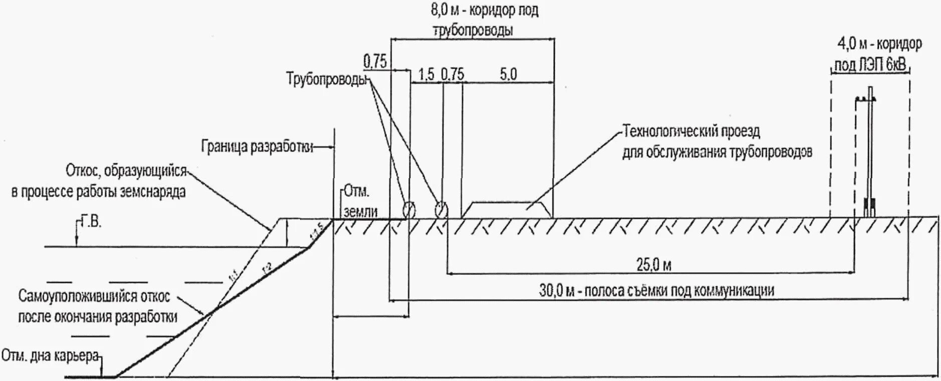 Схема обратной засыпки трубопровода. Разработка траншеи под трубопровод схема. Бровка котлована. Схема разработки котлована с откосами. Расстояние от бровки котлована