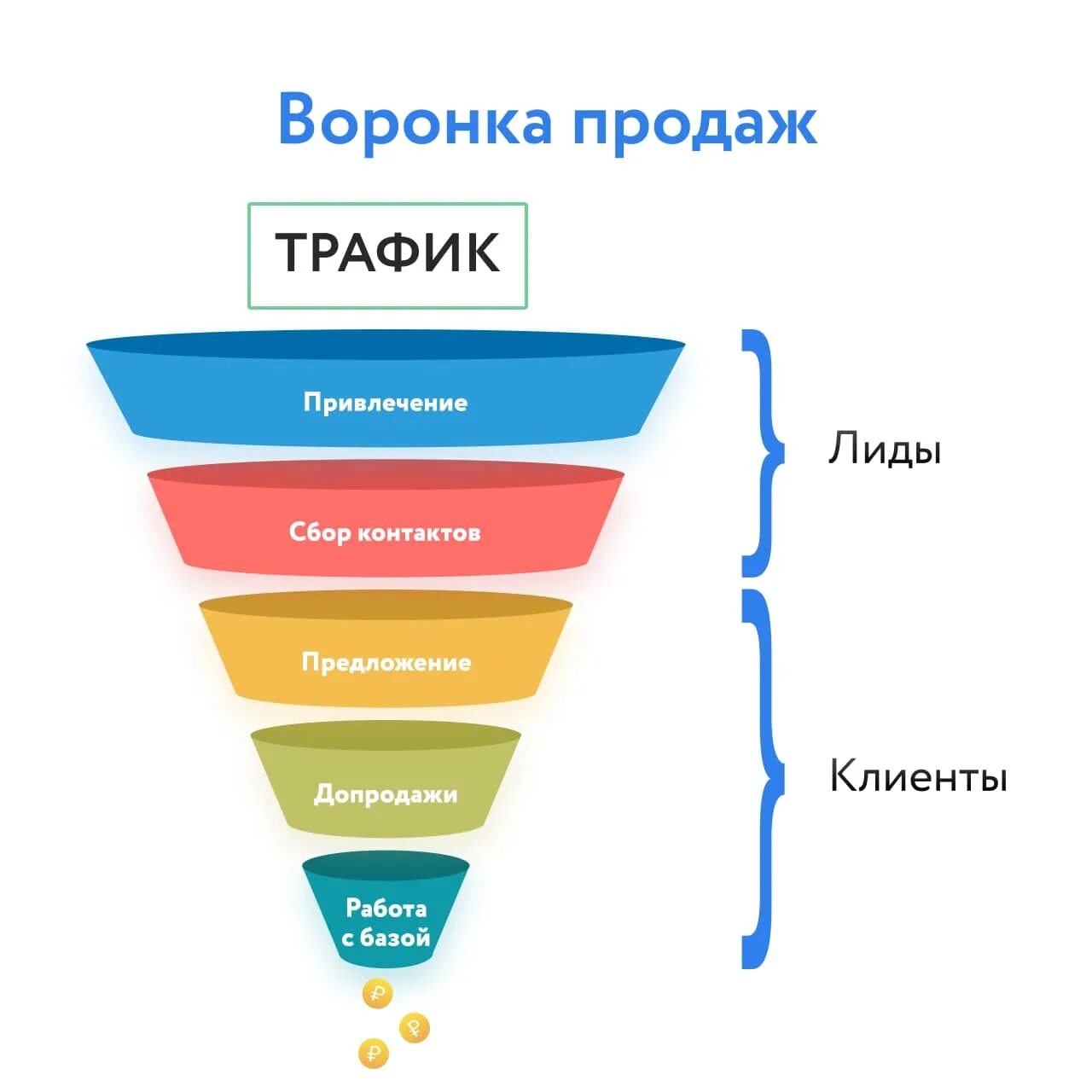 Конверсия трафика