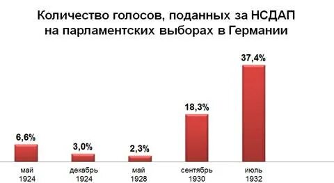Число голосов