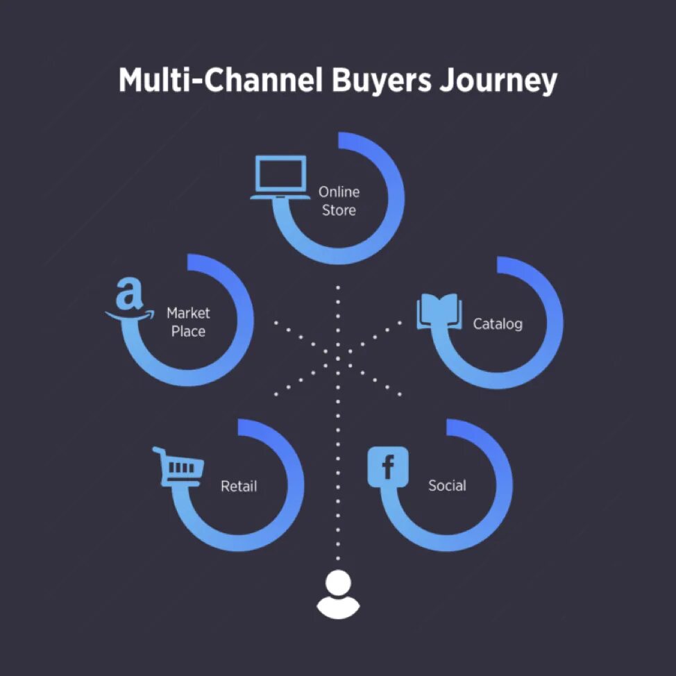 Multi channel. Multi channel