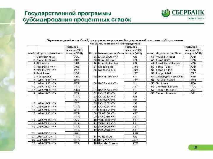 Первоначальный взнос авто. Сбербанк авто. Кредитные программы на покупку автомобиля. Автокредит сбербанк условия. Сбербанк список автомобилей.