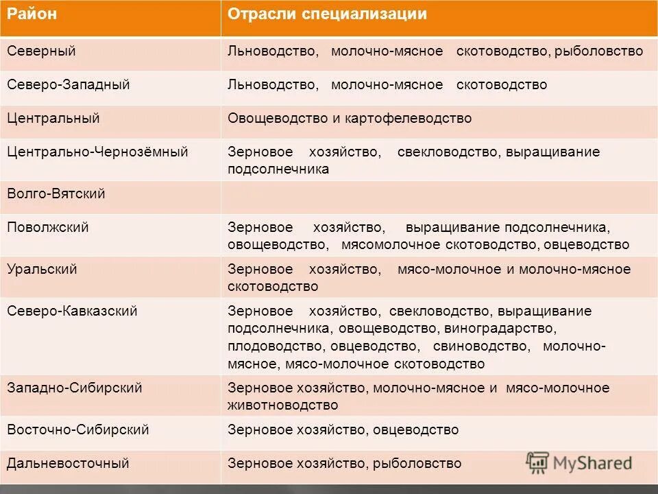 Определение районов размещения трудоемкого. Районы возделывания пшеницы. Зональная специализация сельского хозяйства 9 класс. Таблица районы выращивания зерновых и технических культур. Основные районы размещения трудоемкое.