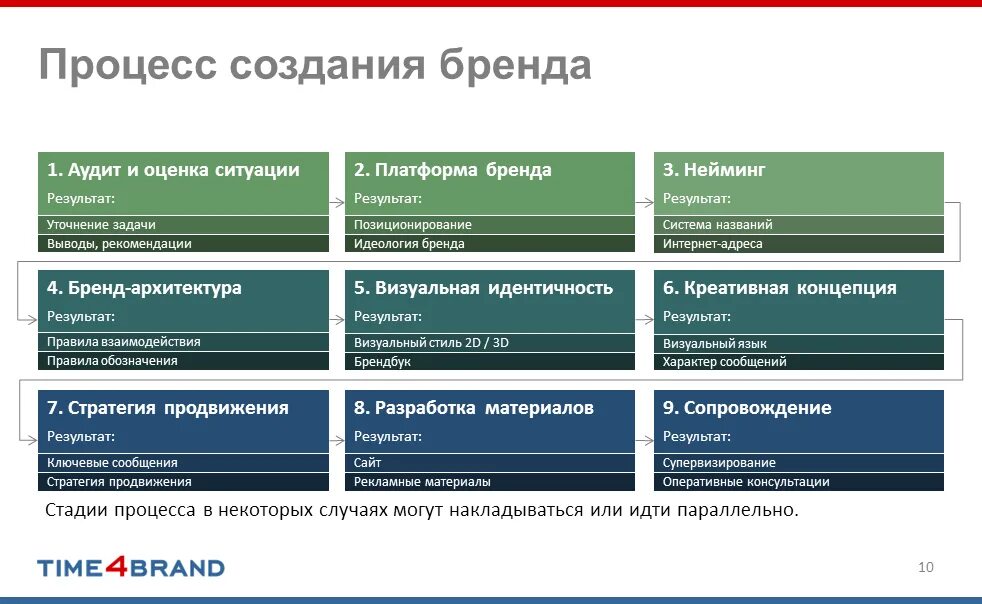 Брендинг ответы. Процесс создания бренда. процесс брендинга. аудит бренда. основные направления брендинга.
