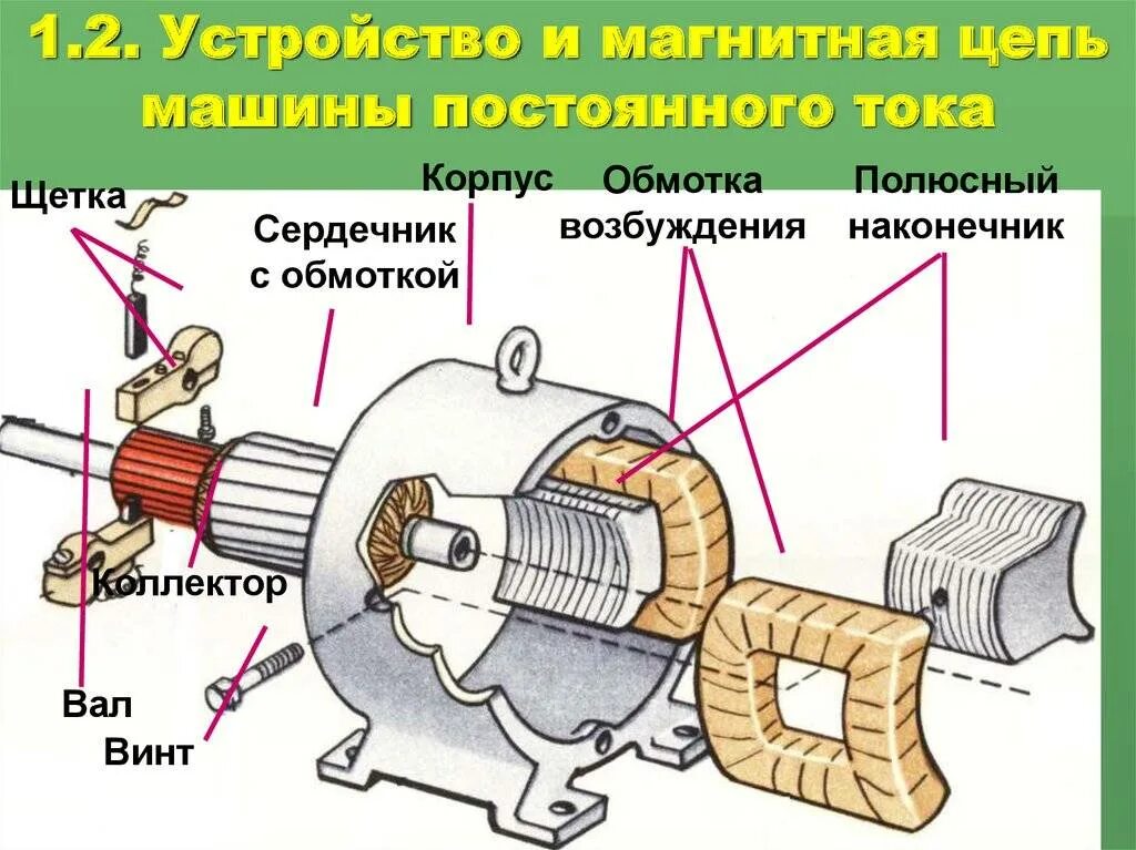 Устройство электромагнитного двигателя. Коллекторный электродвигатель постоянного тока схема. схема обмоток электродвигателя постоянного тока. модель электродвигателя постоянного тока схема. электрическая схема коллекторной машины постоянного тока.