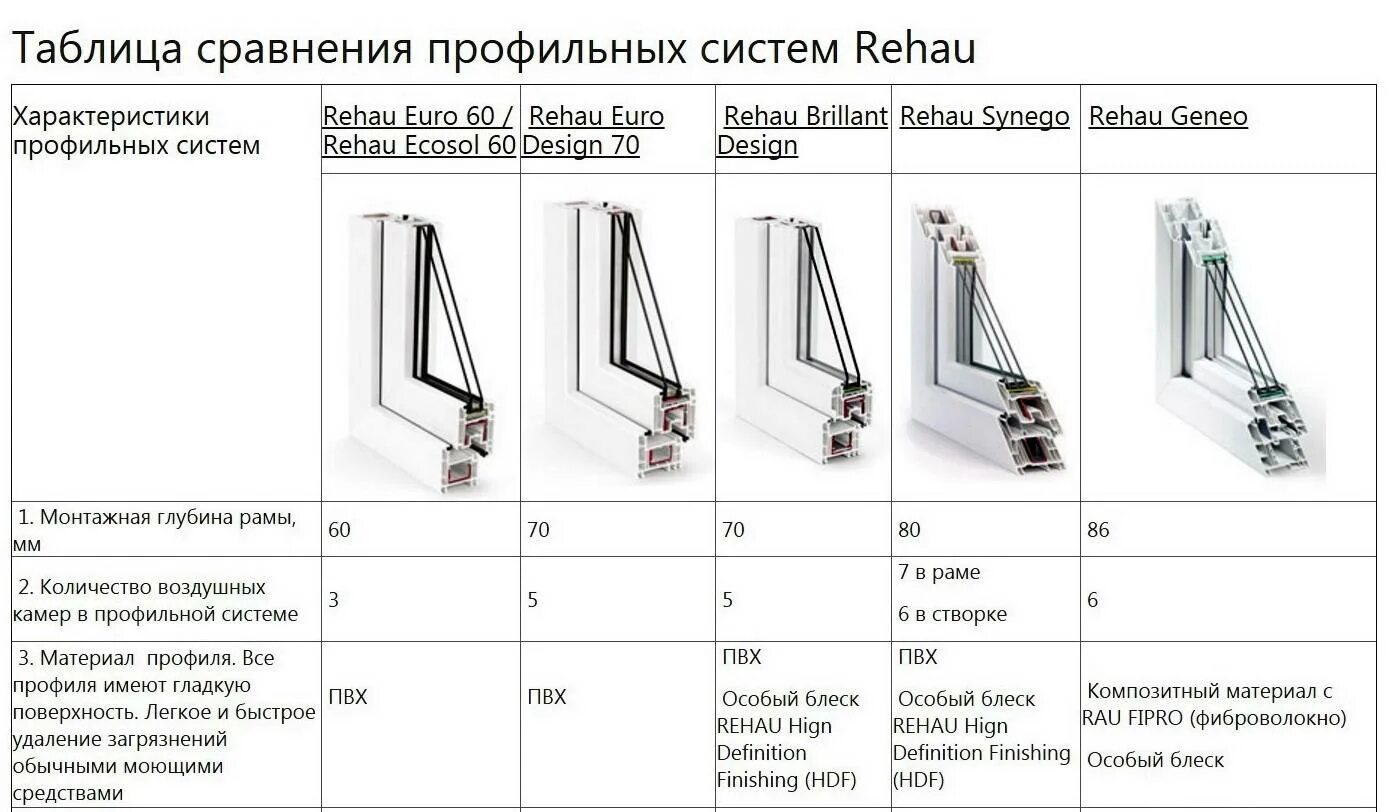 Как определять пластиковые окна