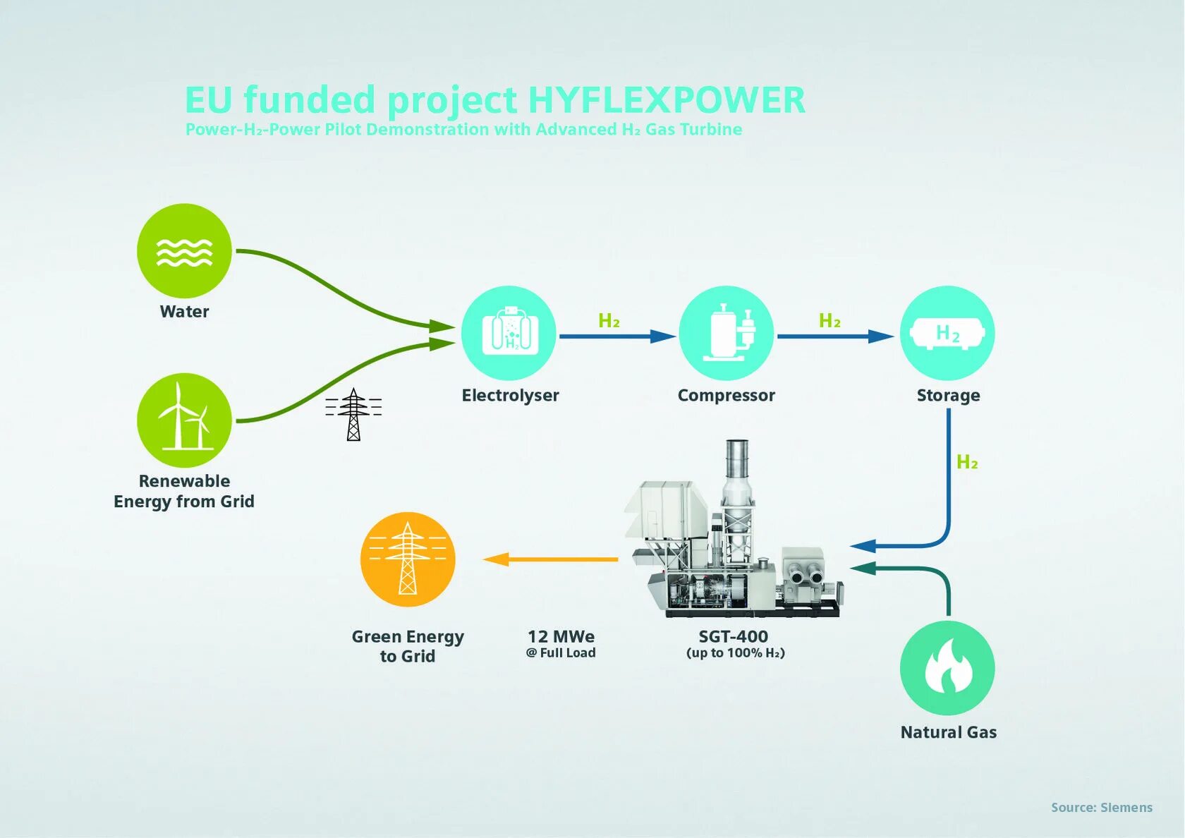 Как работает пауэр. Крупнейшие производители водорода в мире. Альтернативная Энергетика водородная Энергетика. Водородная электростанция. Power to-x технологии.