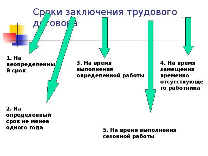 Заключение трудового договора со скольки. Правила заключения трудового договора. Порядок и сроки заключения трудового соглашения. Общий порядок заключения трудового договора схема. Особенности формы и сроки заключения трудового договора.