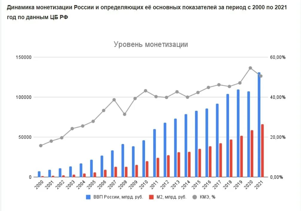 Уровень монетизации экономики. Уровень монетизации в России. Монетизация график. Монетизация Российской экономики.