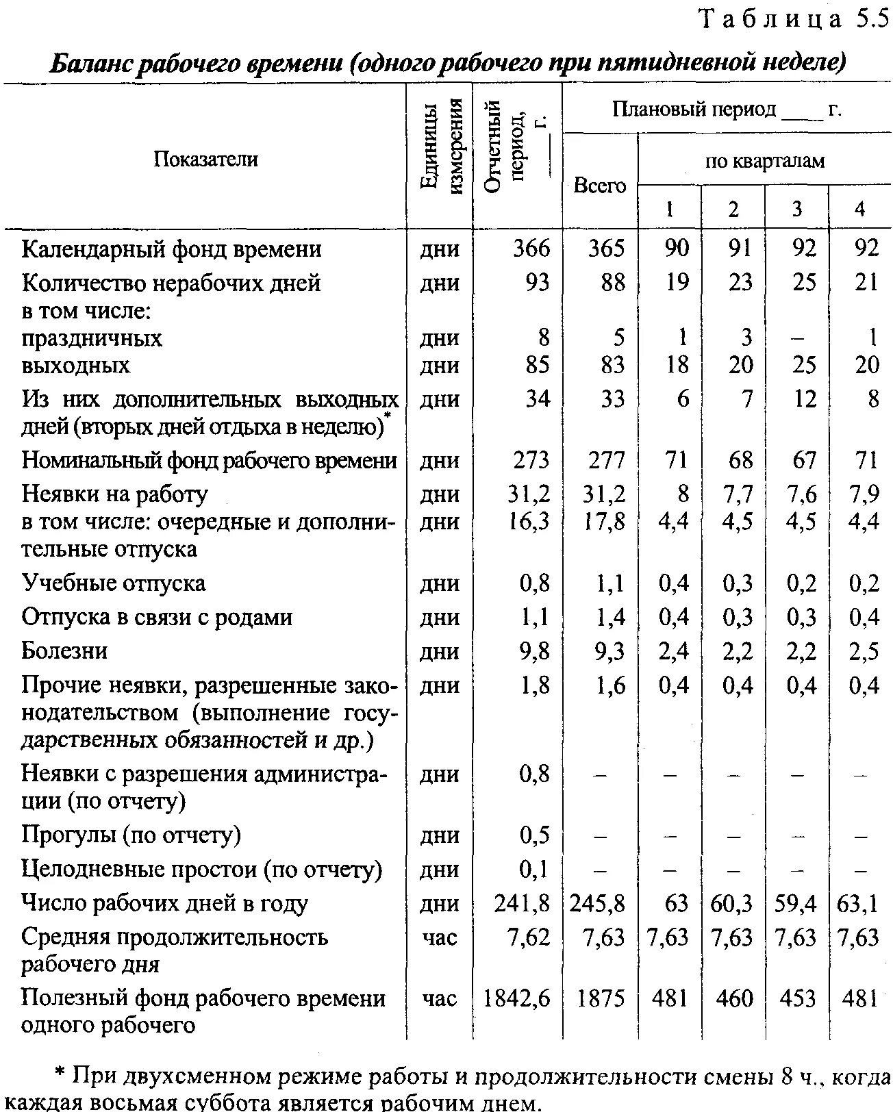 Использование фонда рабочего времени предприятия