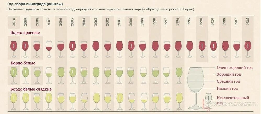 Белое сухое вино градусы. Вино сорта винограда таблица. Сорта винограда для вин таблица. Таблица вкусов сортов винограда. Сорта винограда для белого вина таблица.
