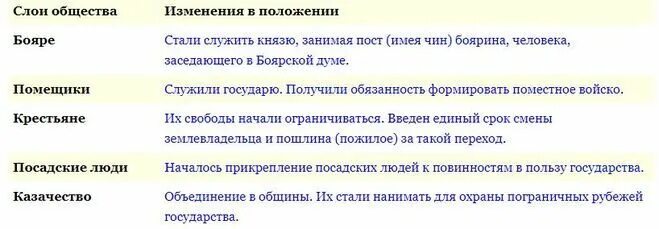 Слои общества история 7 класс таблица Images ДОПОЛНИ ТЕКСТ ГЕНЕРАЛЬНЫЕ ШТАТЫ БЫЛИ СОЗВАНЫ В