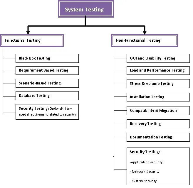 System Testing. Виды функционального тестирования. Системное тестирование. Тестирование программного обеспечения. Тестирование аис