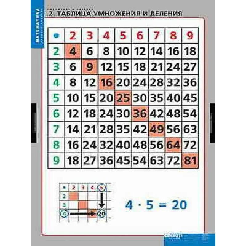 Методика изучения умножения. Таблица внетабличного умножения. Таблица умножения и деления. Таблица умнажения и деление. Деление таблица деления.